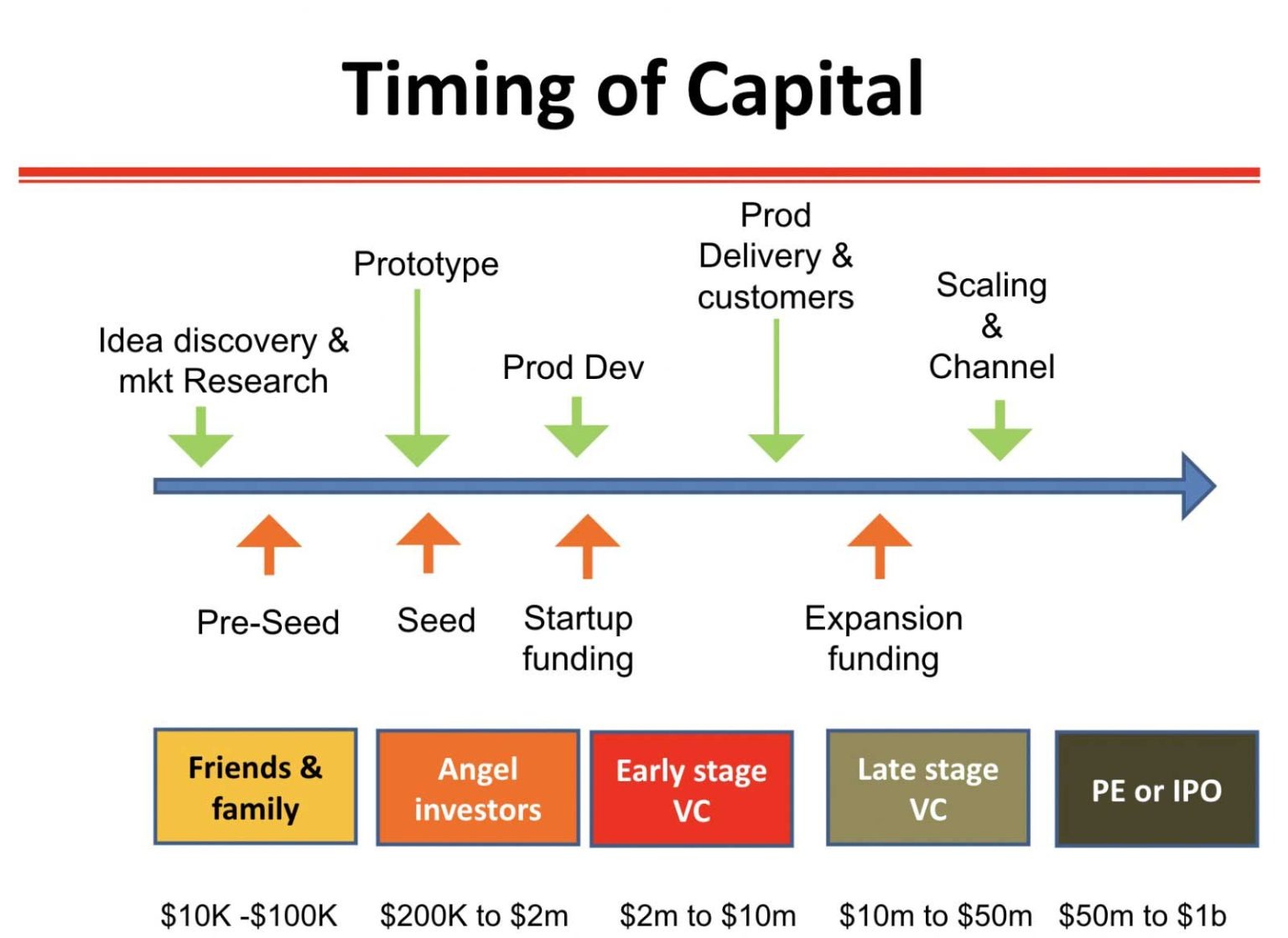 Understanding Timing of Capital Investment